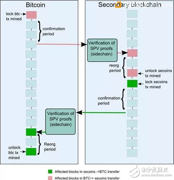 全面理解區(qū)塊鏈側鏈技術