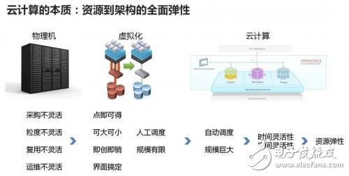 云計(jì)算、大數(shù)據(jù)和人工智能_你弄懂了嗎