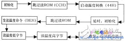 DS18820數(shù)字式溫度傳感器制作低成本溫度控制實驗系統(tǒng)