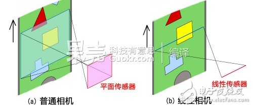 數(shù)碼相機的原理及構(gòu)成