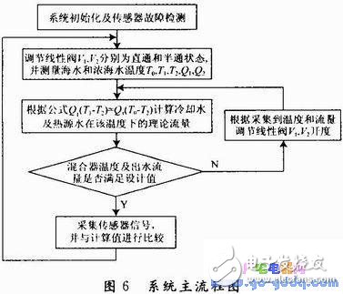 基于C8051F020海水淡化預處理系統(tǒng)設(shè)計