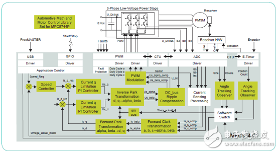 NXP MPC574xP系列32位MCU馬達(dá)控制方案
