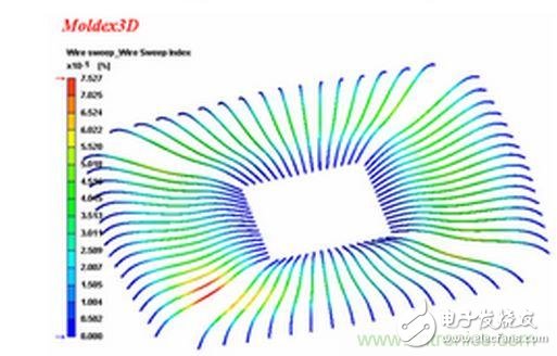 EMI的來(lái)源 IC封裝的特性是什么