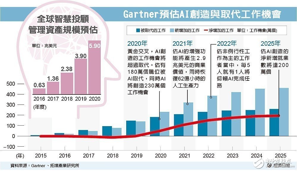 Gartner預(yù)估：AI將帶動(dòng)整體呈現(xiàn)一種“正成長(zhǎng)”趨勢(shì)