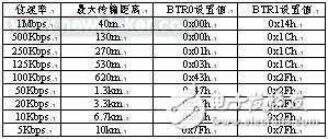 CAN總線技術(shù)的認(rèn)識及方案設(shè)計