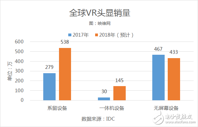 2017年全球AR/VR頭顯銷(xiāo)量達(dá)到約836萬(wàn)