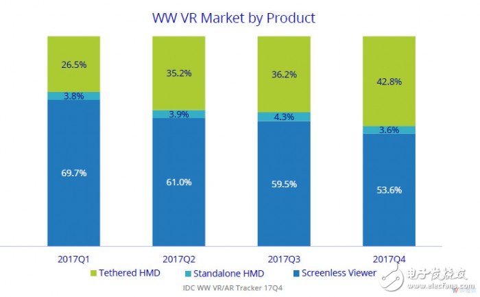 2017年全球AR/VR頭顯銷(xiāo)量達(dá)到約836萬(wàn)