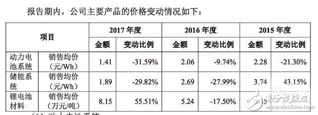 動(dòng)力電池行業(yè)走向何方？