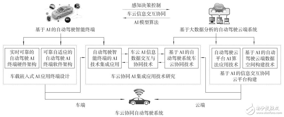 自動駕駛技術(shù)的發(fā)展趨勢_AI應(yīng)用現(xiàn)狀分析