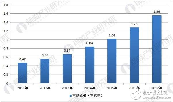 中國制造業(yè)智能化的升級改造呈現(xiàn)較快增長,產(chǎn)值高居全球第一