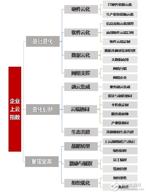 上云指數成企業(yè)上云水平風向標 促進企業(yè)數字經濟轉型