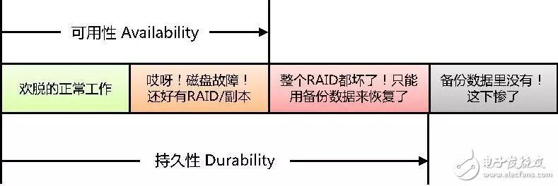 一文讀懂數(shù)據(jù)的可靠性和持久性