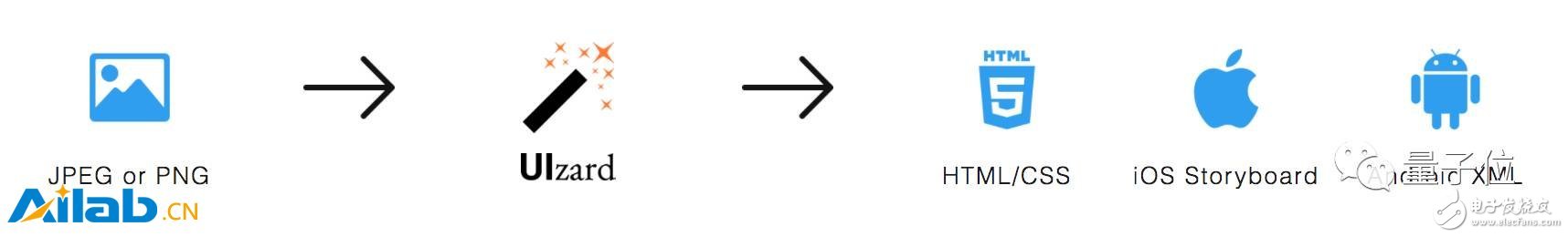 系統(tǒng)運(yùn)用深度學(xué)習(xí)，竟能根據(jù)GUI截圖直接輸出代碼