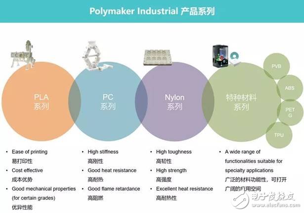 結合3D打印塑料領域的兩家典型企業(yè)Stratasys與Polymaker，了解其應用趨勢