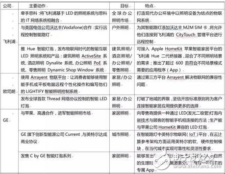 大企業(yè)是如何在智能照明領(lǐng)域布局的？