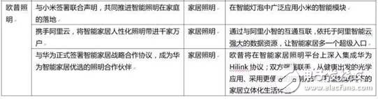 大企業(yè)是如何在智能照明領(lǐng)域布局的？