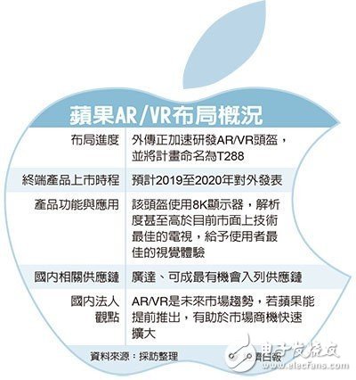 蘋(píng)果發(fā)力AR,VR頭盔 采8K顯示器用