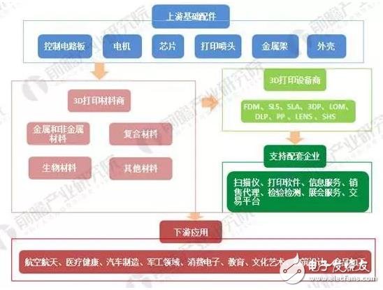 2018年3D打印材料現(xiàn)狀分析！