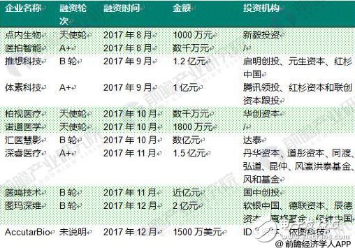 十張圖看透2018年醫(yī)療AI行業(yè)趨勢(shì)
