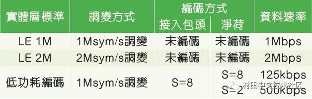 難關(guān)攻克:藍(lán)牙5.0規(guī)格變化讓物理層測試更加復(fù)雜