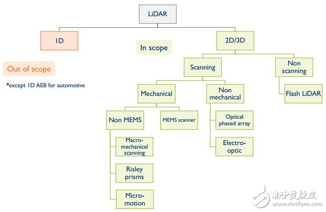 論激光雷達(dá)在汽車和工業(yè)領(lǐng)域中的應(yīng)用