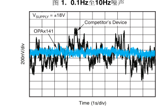 單電源、10MHz、軌至軌輸出 、JFET AMP