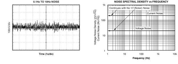 低噪聲、900kHz、軌至軌輸入 輸出 (RRIO)、高精度運(yùn)算放大器零漂移系列