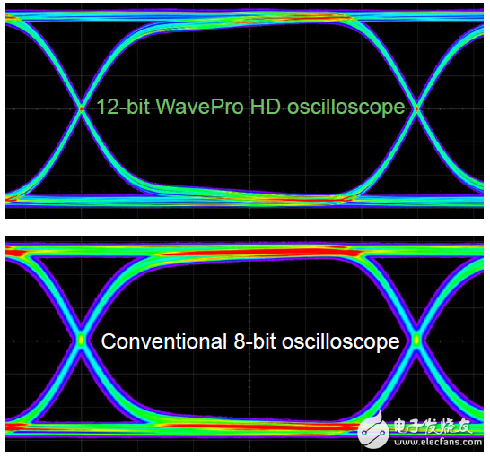 力科強推高分辨率示波器—WavePro HD,快速響應(yīng)高達(dá)5 Gpts