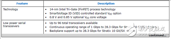Stratix 10 SoC FPGA器件案例（應(yīng)用、特性、電路圖）