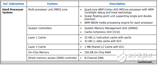 Stratix 10 SoC FPGA器件案例（應(yīng)用、特性、電路圖）