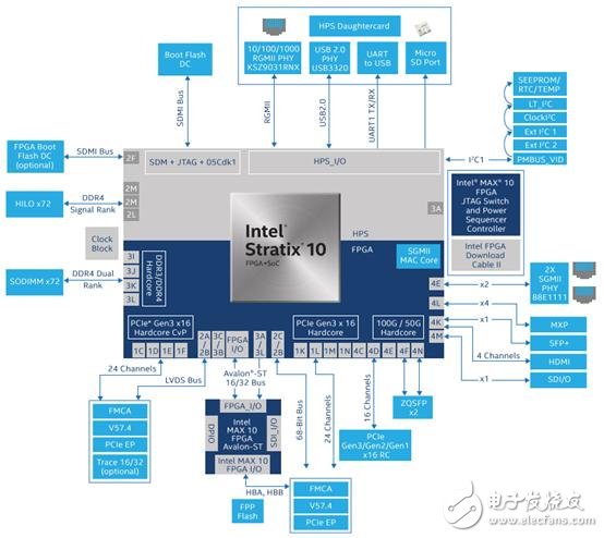 Stratix 10 SoC FPGA器件案例（應(yīng)用、特性、電路圖）
