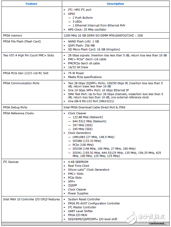 Stratix 10 SoC FPGA器件案例（應(yīng)用、特性、電路圖）