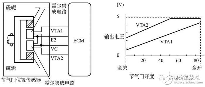 詳細(xì)解說(shuō)汽車發(fā)動(dòng)機(jī)技術(shù)節(jié)氣門位置傳感器