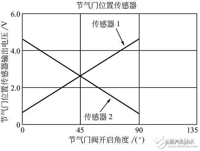 詳細(xì)解說(shuō)汽車發(fā)動(dòng)機(jī)技術(shù)節(jié)氣門位置傳感器