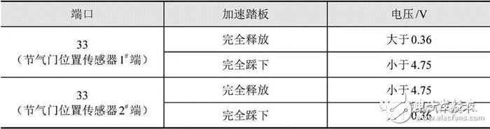 詳細(xì)解說(shuō)汽車發(fā)動(dòng)機(jī)技術(shù)節(jié)氣門位置傳感器