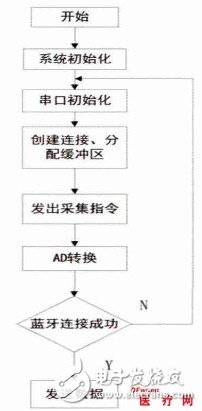 一種新型電極貼式無線低功耗動態(tài)心電記錄儀的設計與實現(xiàn)過程