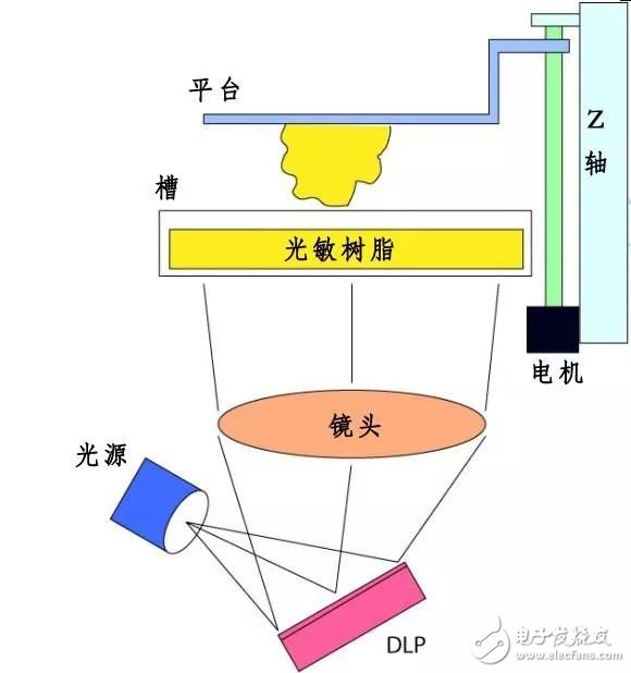 市場上比較流行的3D打印技術有哪些？