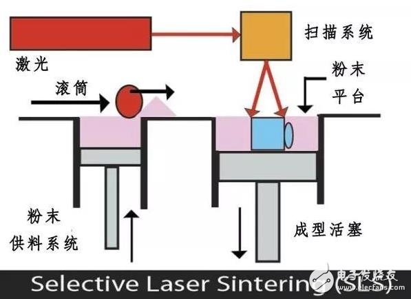 市場上比較流行的3D打印技術有哪些？