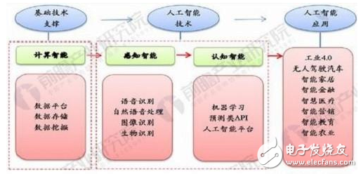 關(guān)于人工智能  語音識(shí)別突飛猛進(jìn)發(fā)展前景廣闊