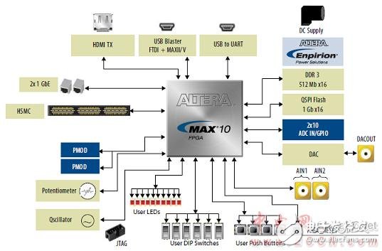 Altera? MAX? 10 FPGA介紹（特性、優(yōu)勢、電路圖）