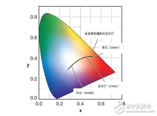 實(shí)驗(yàn)表明，與標(biāo)準(zhǔn)LED光源相比，BlueFree燈泡對我們的晝夜節(jié)律系統(tǒng)的破壞性要小得多