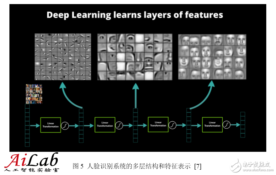 最接近人腦的智能學(xué)習(xí)方法深度學(xué)習(xí)，你了解多少？