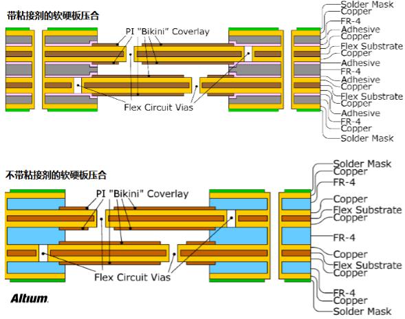 PCB設(shè)計之Rigid-flex剛?cè)峤Y(jié)合板應(yīng)用