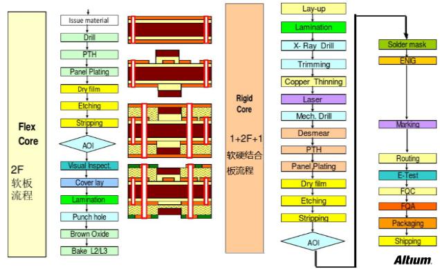 PCB設(shè)計之Rigid-flex剛?cè)峤Y(jié)合板應(yīng)用