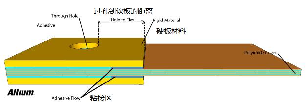 PCB設(shè)計之Rigid-flex剛?cè)峤Y(jié)合板應(yīng)用