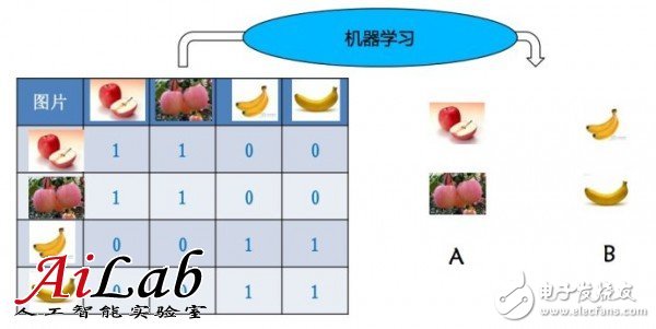 關(guān)于機(jī)器學(xué)習(xí)的前世今生和怎么用機(jī)器學(xué)習(xí)的方法去解決問(wèn)題