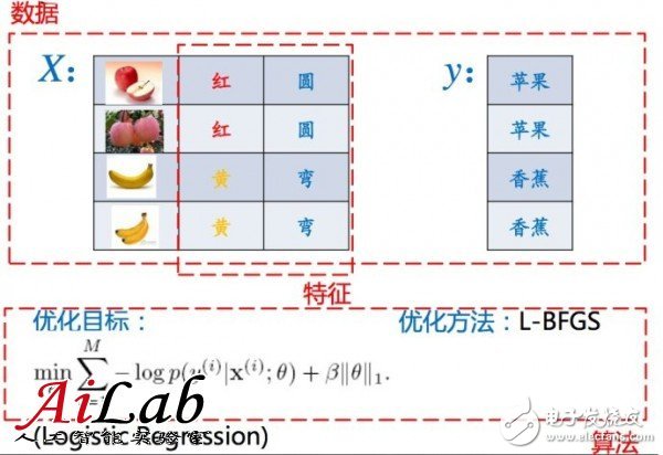 關(guān)于機(jī)器學(xué)習(xí)的前世今生和怎么用機(jī)器學(xué)習(xí)的方法去解決問(wèn)題