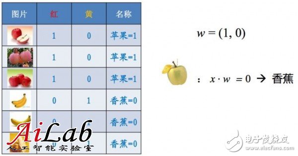 關(guān)于機(jī)器學(xué)習(xí)的前世今生和怎么用機(jī)器學(xué)習(xí)的方法去解決問(wèn)題