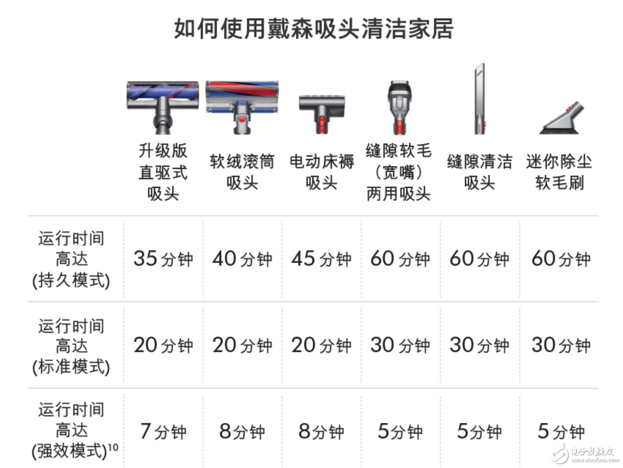 戴森 Cyclone V10 無繩吸塵器體驗：顏值、性能還有續(xù)航全面升級