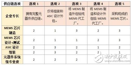 MEMS制造：MEMS產(chǎn)業(yè)的絆腳石還是鋪路石？